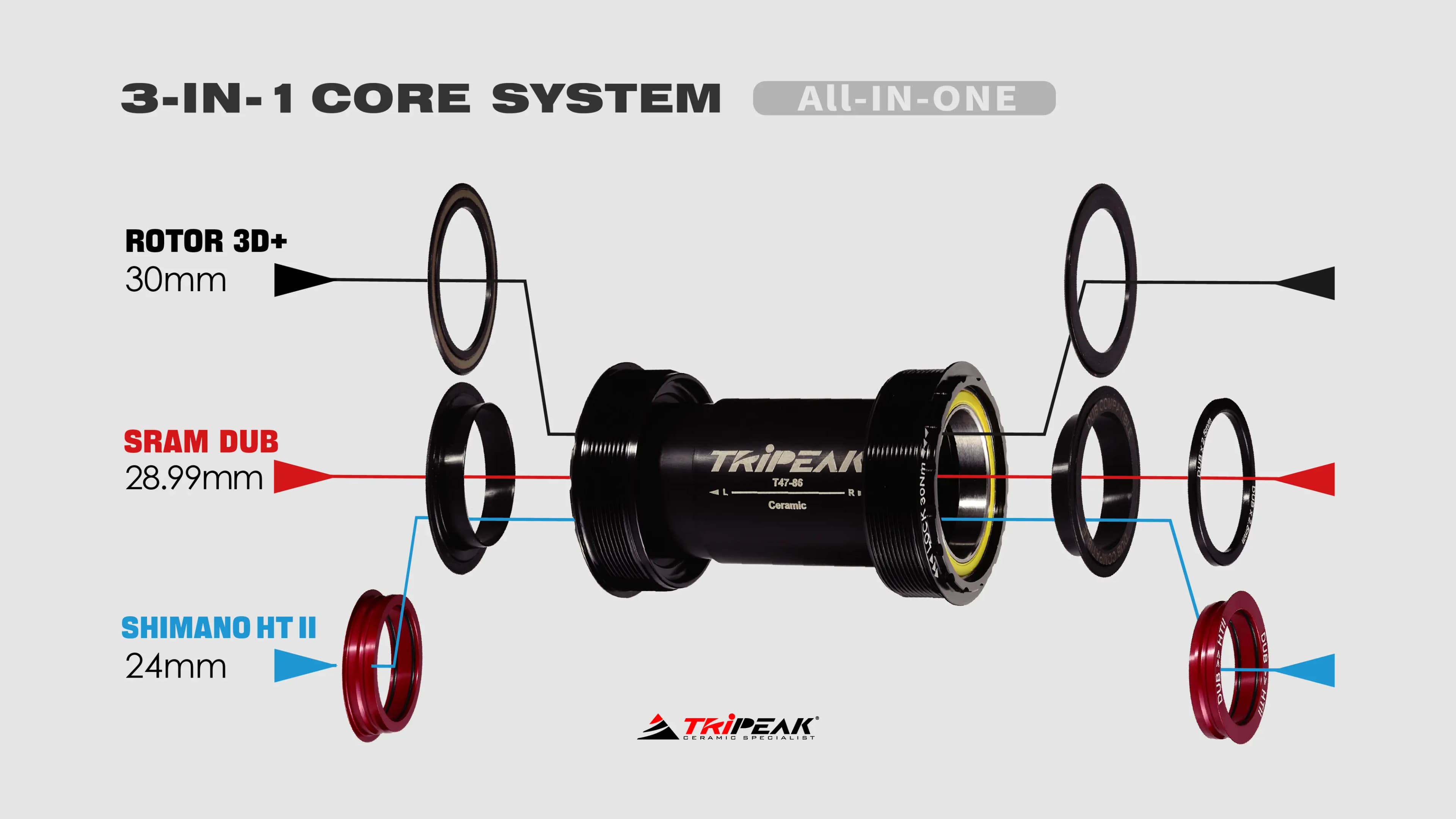 Seamless compatibility — 3 in 1 Core System